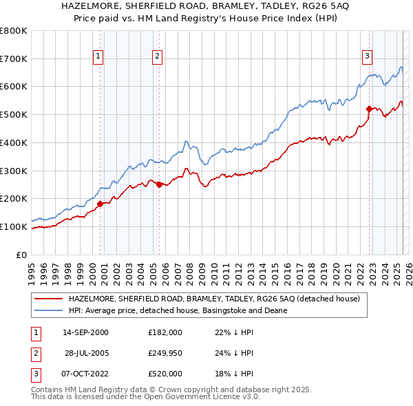 HAZELMORE, SHERFIELD ROAD, BRAMLEY, TADLEY, RG26 5AQ: Price paid vs HM Land Registry's House Price Index