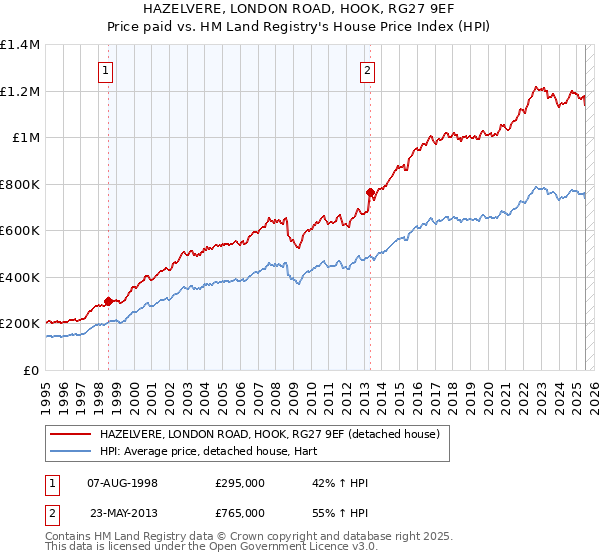 HAZELVERE, LONDON ROAD, HOOK, RG27 9EF: Price paid vs HM Land Registry's House Price Index