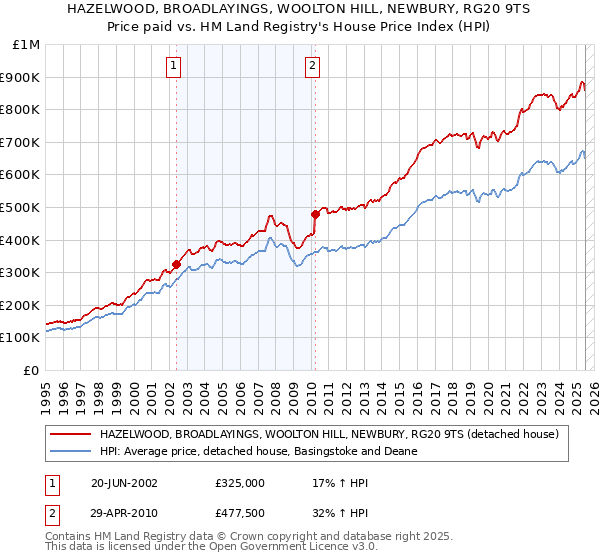 HAZELWOOD, BROADLAYINGS, WOOLTON HILL, NEWBURY, RG20 9TS: Price paid vs HM Land Registry's House Price Index