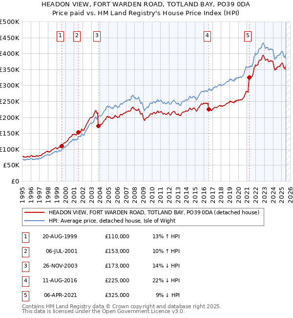 HEADON VIEW, FORT WARDEN ROAD, TOTLAND BAY, PO39 0DA: Price paid vs HM Land Registry's House Price Index