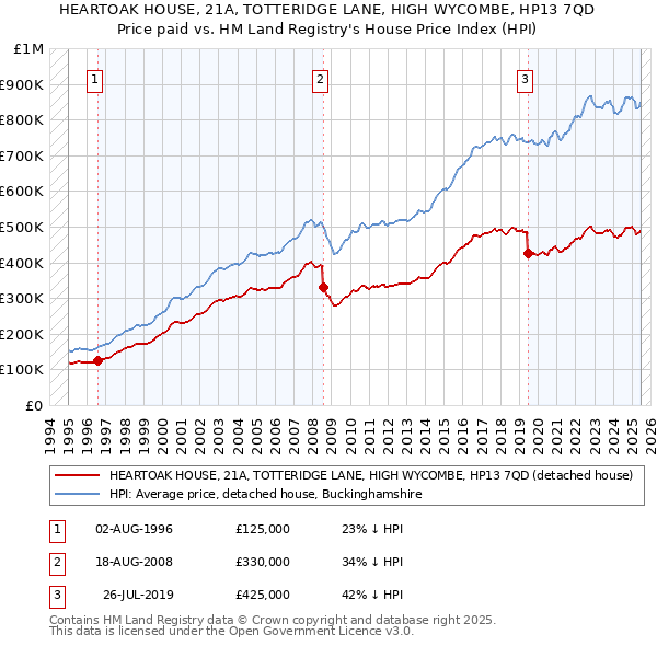 HEARTOAK HOUSE, 21A, TOTTERIDGE LANE, HIGH WYCOMBE, HP13 7QD: Price paid vs HM Land Registry's House Price Index