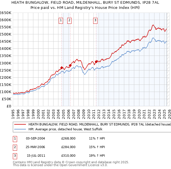 HEATH BUNGALOW, FIELD ROAD, MILDENHALL, BURY ST EDMUNDS, IP28 7AL: Price paid vs HM Land Registry's House Price Index
