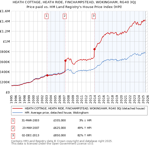 HEATH COTTAGE, HEATH RIDE, FINCHAMPSTEAD, WOKINGHAM, RG40 3QJ: Price paid vs HM Land Registry's House Price Index