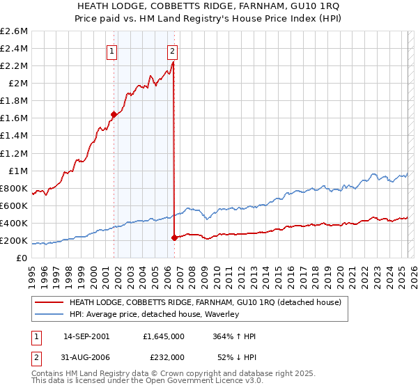 HEATH LODGE, COBBETTS RIDGE, FARNHAM, GU10 1RQ: Price paid vs HM Land Registry's House Price Index