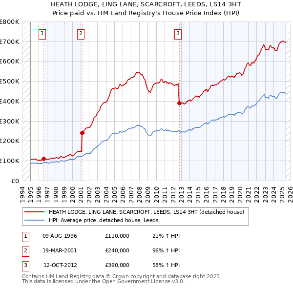 HEATH LODGE, LING LANE, SCARCROFT, LEEDS, LS14 3HT: Price paid vs HM Land Registry's House Price Index