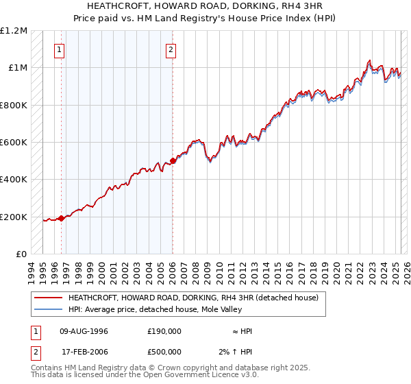 HEATHCROFT, HOWARD ROAD, DORKING, RH4 3HR: Price paid vs HM Land Registry's House Price Index