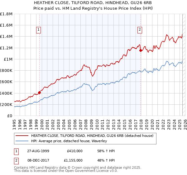 HEATHER CLOSE, TILFORD ROAD, HINDHEAD, GU26 6RB: Price paid vs HM Land Registry's House Price Index