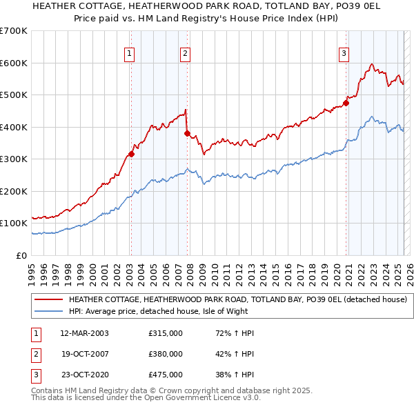 HEATHER COTTAGE, HEATHERWOOD PARK ROAD, TOTLAND BAY, PO39 0EL: Price paid vs HM Land Registry's House Price Index