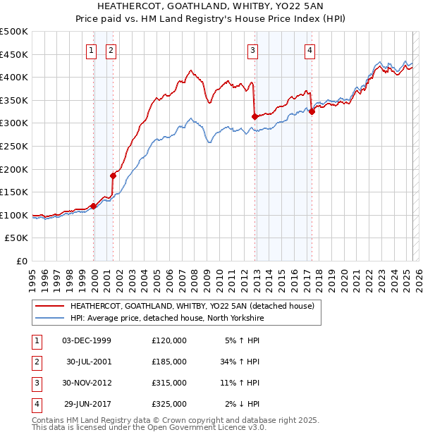 HEATHERCOT, GOATHLAND, WHITBY, YO22 5AN: Price paid vs HM Land Registry's House Price Index