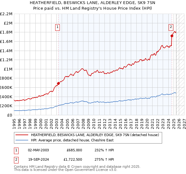 HEATHERFIELD, BESWICKS LANE, ALDERLEY EDGE, SK9 7SN: Price paid vs HM Land Registry's House Price Index