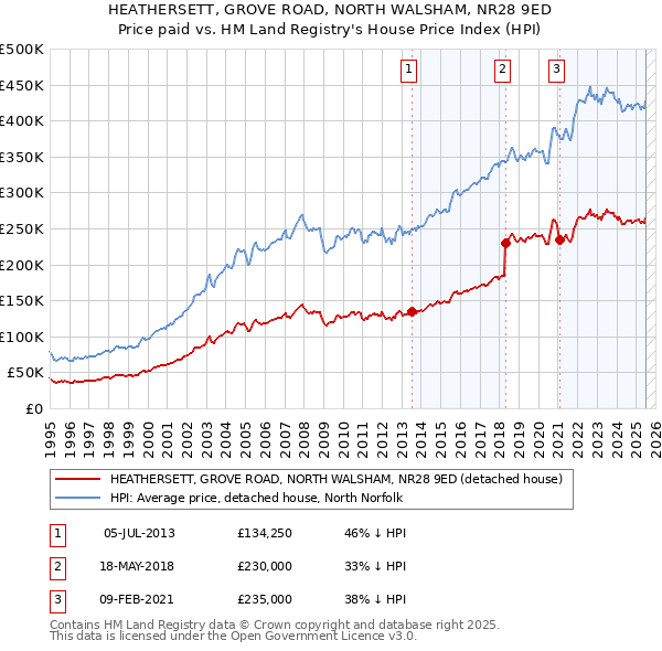 HEATHERSETT, GROVE ROAD, NORTH WALSHAM, NR28 9ED: Price paid vs HM Land Registry's House Price Index