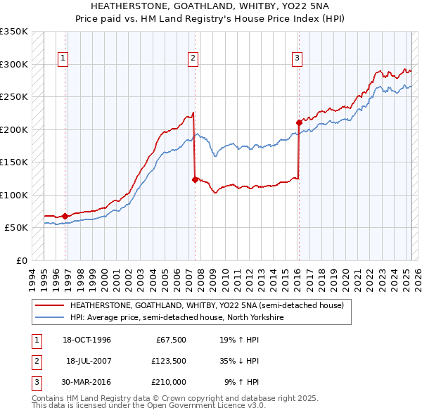 HEATHERSTONE, GOATHLAND, WHITBY, YO22 5NA: Price paid vs HM Land Registry's House Price Index