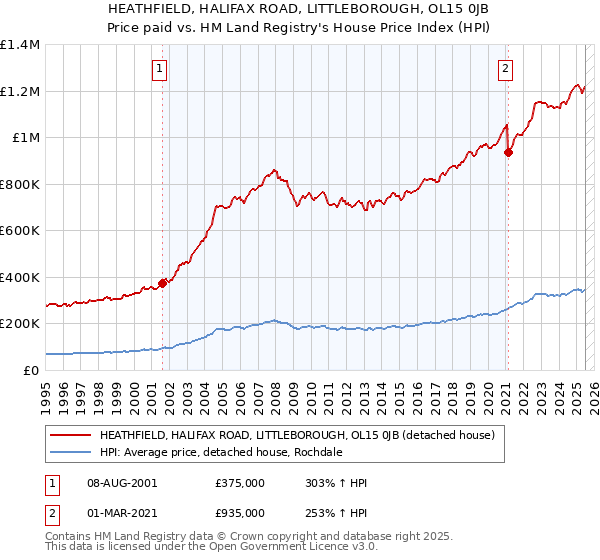 HEATHFIELD, HALIFAX ROAD, LITTLEBOROUGH, OL15 0JB: Price paid vs HM Land Registry's House Price Index
