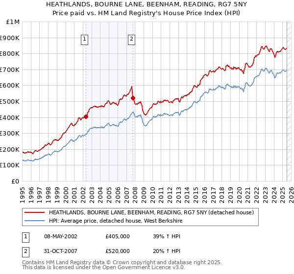 HEATHLANDS, BOURNE LANE, BEENHAM, READING, RG7 5NY: Price paid vs HM Land Registry's House Price Index