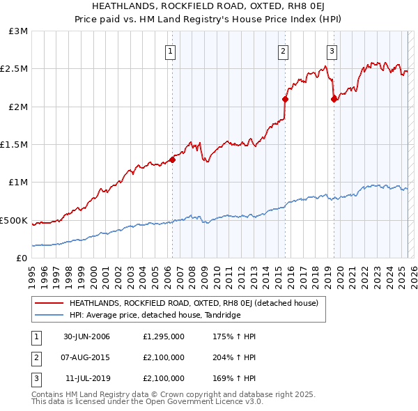HEATHLANDS, ROCKFIELD ROAD, OXTED, RH8 0EJ: Price paid vs HM Land Registry's House Price Index
