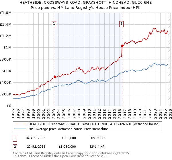 HEATHSIDE, CROSSWAYS ROAD, GRAYSHOTT, HINDHEAD, GU26 6HE: Price paid vs HM Land Registry's House Price Index