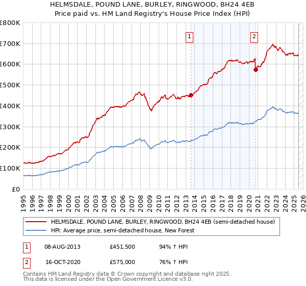 HELMSDALE, POUND LANE, BURLEY, RINGWOOD, BH24 4EB: Price paid vs HM Land Registry's House Price Index