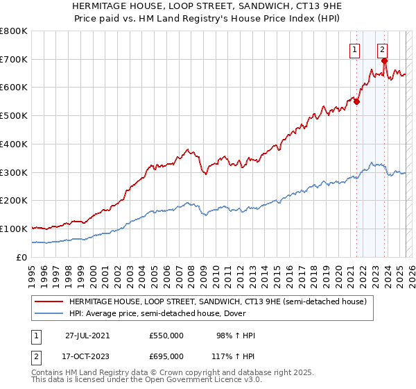 HERMITAGE HOUSE, LOOP STREET, SANDWICH, CT13 9HE: Price paid vs HM Land Registry's House Price Index