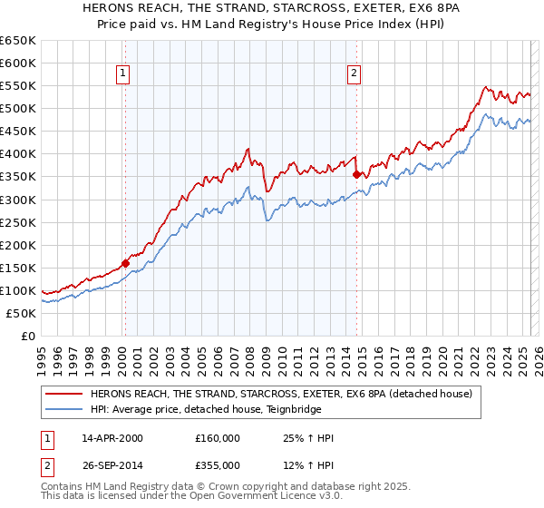 HERONS REACH, THE STRAND, STARCROSS, EXETER, EX6 8PA: Price paid vs HM Land Registry's House Price Index