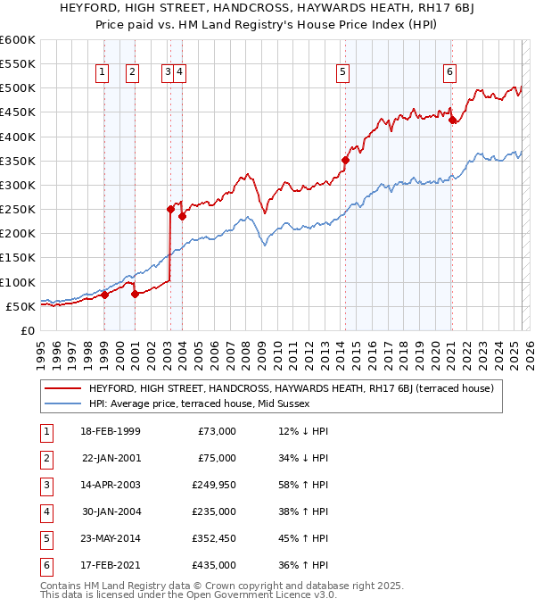 HEYFORD, HIGH STREET, HANDCROSS, HAYWARDS HEATH, RH17 6BJ: Price paid vs HM Land Registry's House Price Index