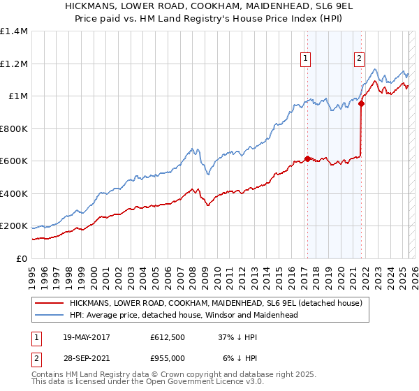 HICKMANS, LOWER ROAD, COOKHAM, MAIDENHEAD, SL6 9EL: Price paid vs HM Land Registry's House Price Index