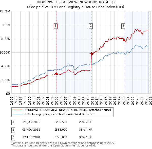 HIDDENWELL, FAIRVIEW, NEWBURY, RG14 6JS: Price paid vs HM Land Registry's House Price Index