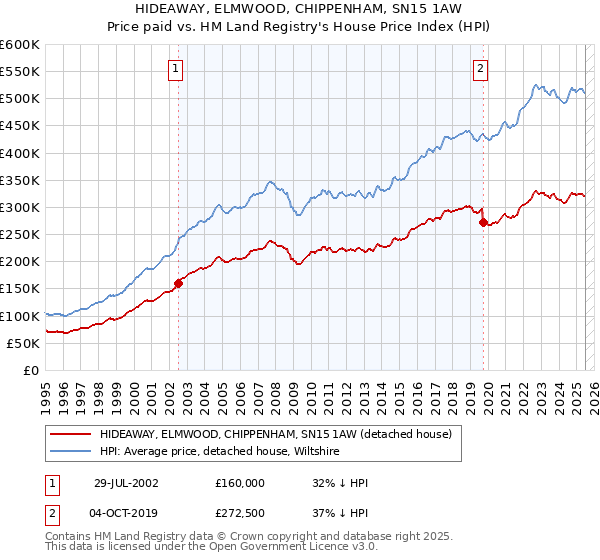 HIDEAWAY, ELMWOOD, CHIPPENHAM, SN15 1AW: Price paid vs HM Land Registry's House Price Index