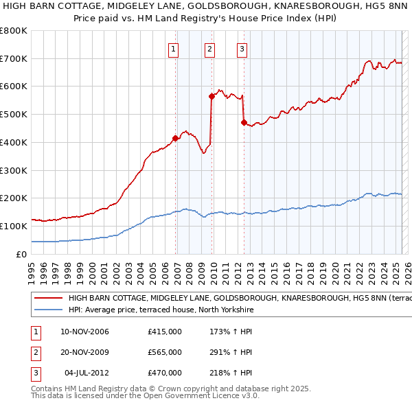 HIGH BARN COTTAGE, MIDGELEY LANE, GOLDSBOROUGH, KNARESBOROUGH, HG5 8NN: Price paid vs HM Land Registry's House Price Index