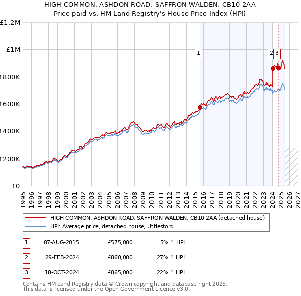 HIGH COMMON, ASHDON ROAD, SAFFRON WALDEN, CB10 2AA: Price paid vs HM Land Registry's House Price Index