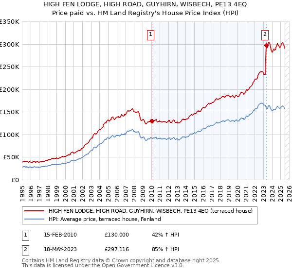 HIGH FEN LODGE, HIGH ROAD, GUYHIRN, WISBECH, PE13 4EQ: Price paid vs HM Land Registry's House Price Index