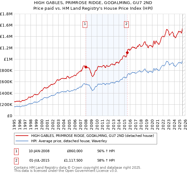 HIGH GABLES, PRIMROSE RIDGE, GODALMING, GU7 2ND: Price paid vs HM Land Registry's House Price Index