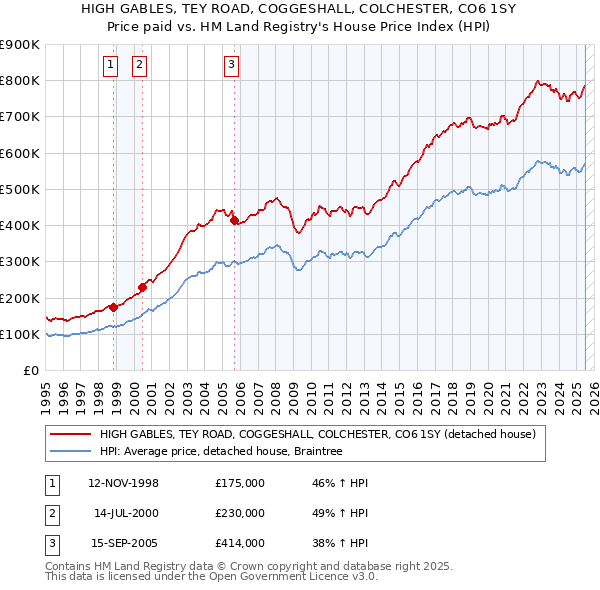 HIGH GABLES, TEY ROAD, COGGESHALL, COLCHESTER, CO6 1SY: Price paid vs HM Land Registry's House Price Index