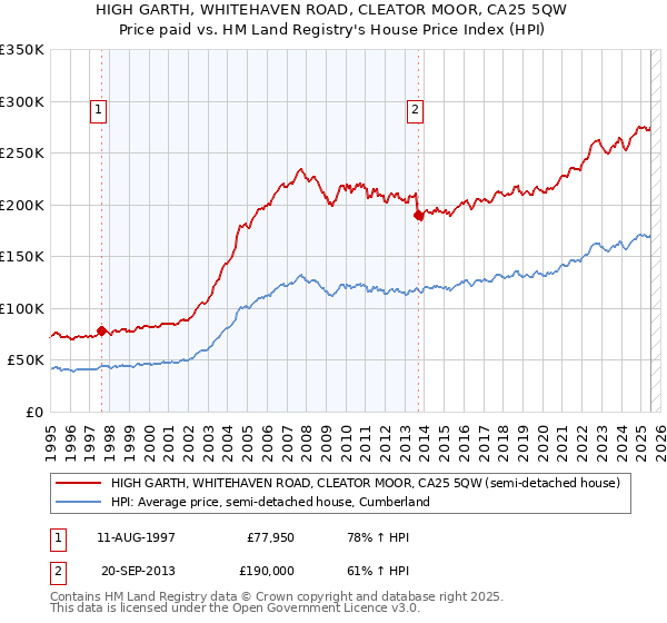HIGH GARTH, WHITEHAVEN ROAD, CLEATOR MOOR, CA25 5QW: Price paid vs HM Land Registry's House Price Index