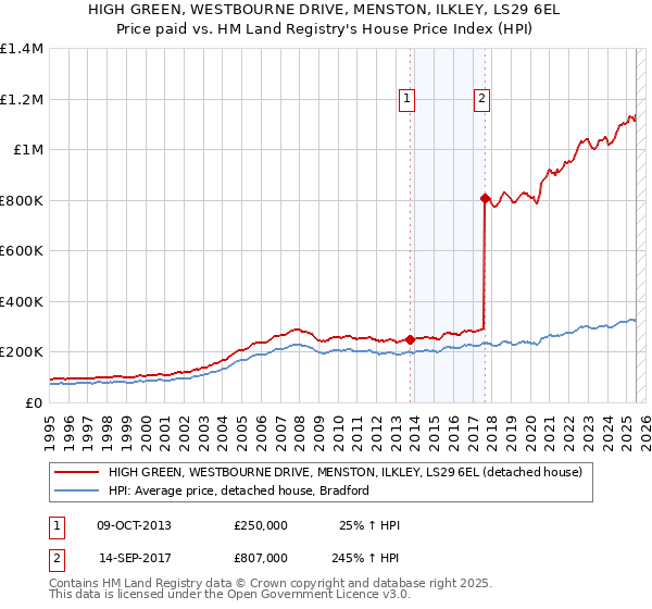 HIGH GREEN, WESTBOURNE DRIVE, MENSTON, ILKLEY, LS29 6EL: Price paid vs HM Land Registry's House Price Index