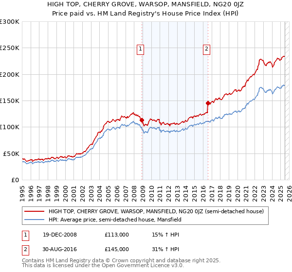 HIGH TOP, CHERRY GROVE, WARSOP, MANSFIELD, NG20 0JZ: Price paid vs HM Land Registry's House Price Index
