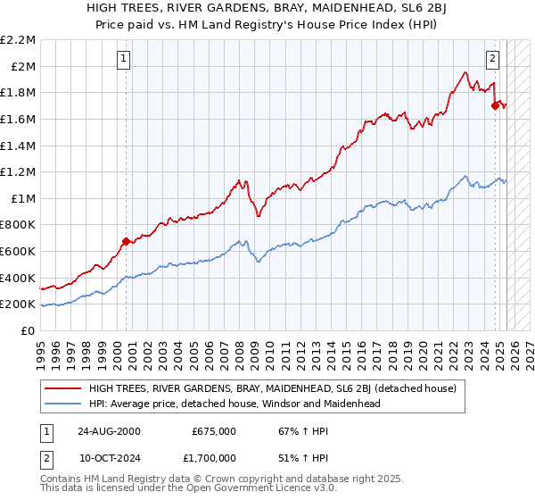 HIGH TREES, RIVER GARDENS, BRAY, MAIDENHEAD, SL6 2BJ: Price paid vs HM Land Registry's House Price Index
