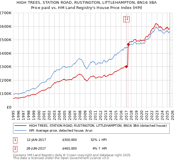 HIGH TREES, STATION ROAD, RUSTINGTON, LITTLEHAMPTON, BN16 3BA: Price paid vs HM Land Registry's House Price Index