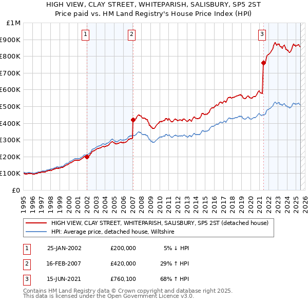 HIGH VIEW, CLAY STREET, WHITEPARISH, SALISBURY, SP5 2ST: Price paid vs HM Land Registry's House Price Index