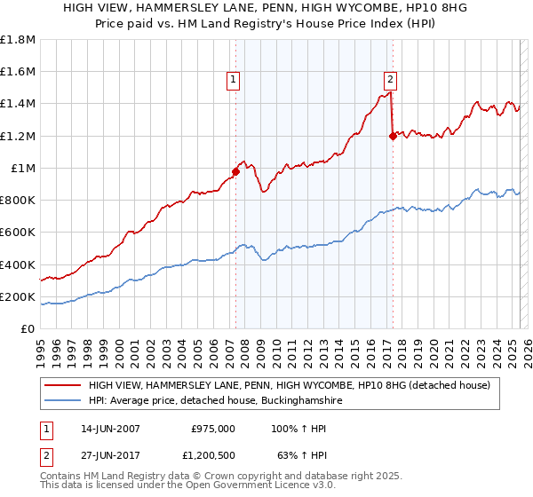 HIGH VIEW, HAMMERSLEY LANE, PENN, HIGH WYCOMBE, HP10 8HG: Price paid vs HM Land Registry's House Price Index