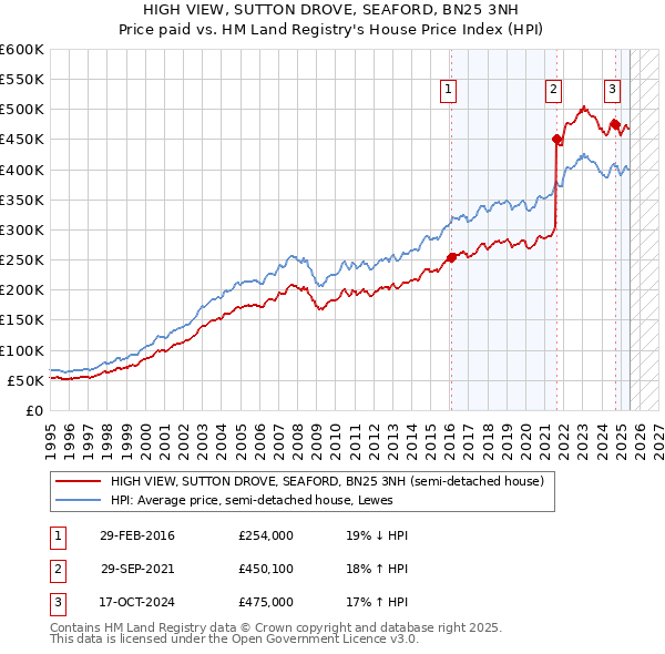 HIGH VIEW, SUTTON DROVE, SEAFORD, BN25 3NH: Price paid vs HM Land Registry's House Price Index