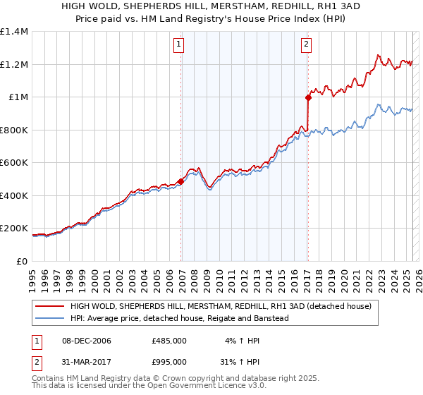 HIGH WOLD, SHEPHERDS HILL, MERSTHAM, REDHILL, RH1 3AD: Price paid vs HM Land Registry's House Price Index