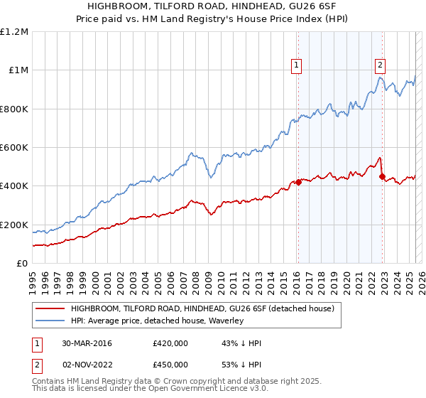 HIGHBROOM, TILFORD ROAD, HINDHEAD, GU26 6SF: Price paid vs HM Land Registry's House Price Index