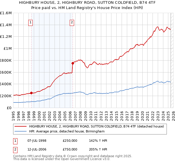 HIGHBURY HOUSE, 2, HIGHBURY ROAD, SUTTON COLDFIELD, B74 4TF: Price paid vs HM Land Registry's House Price Index