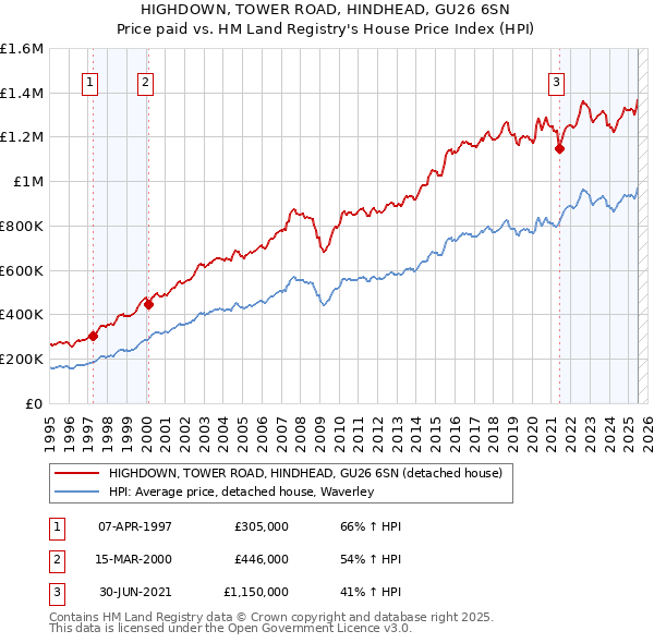 HIGHDOWN, TOWER ROAD, HINDHEAD, GU26 6SN: Price paid vs HM Land Registry's House Price Index