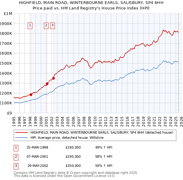 HIGHFIELD, MAIN ROAD, WINTERBOURNE EARLS, SALISBURY, SP4 6HH: Price paid vs HM Land Registry's House Price Index