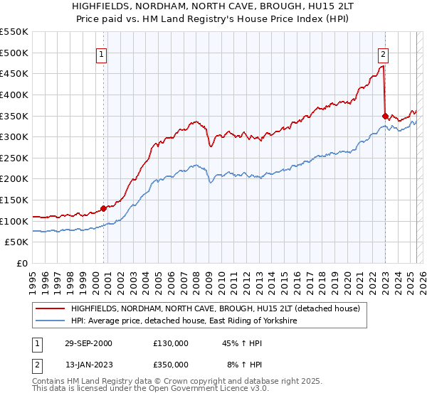 HIGHFIELDS, NORDHAM, NORTH CAVE, BROUGH, HU15 2LT: Price paid vs HM Land Registry's House Price Index