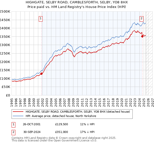HIGHGATE, SELBY ROAD, CAMBLESFORTH, SELBY, YO8 8HX: Price paid vs HM Land Registry's House Price Index