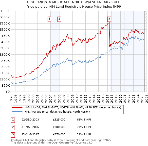 HIGHLANDS, MARSHGATE, NORTH WALSHAM, NR28 9EE: Price paid vs HM Land Registry's House Price Index