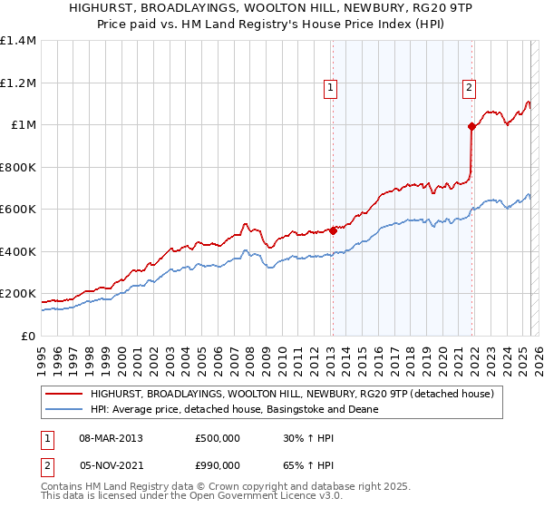 HIGHURST, BROADLAYINGS, WOOLTON HILL, NEWBURY, RG20 9TP: Price paid vs HM Land Registry's House Price Index