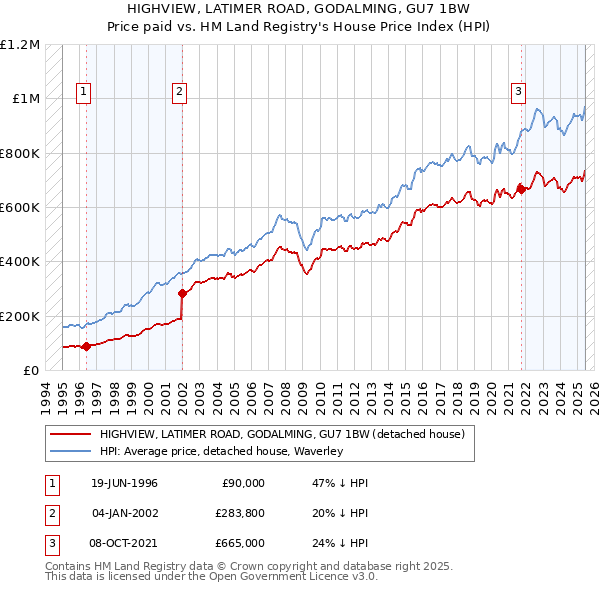 HIGHVIEW, LATIMER ROAD, GODALMING, GU7 1BW: Price paid vs HM Land Registry's House Price Index